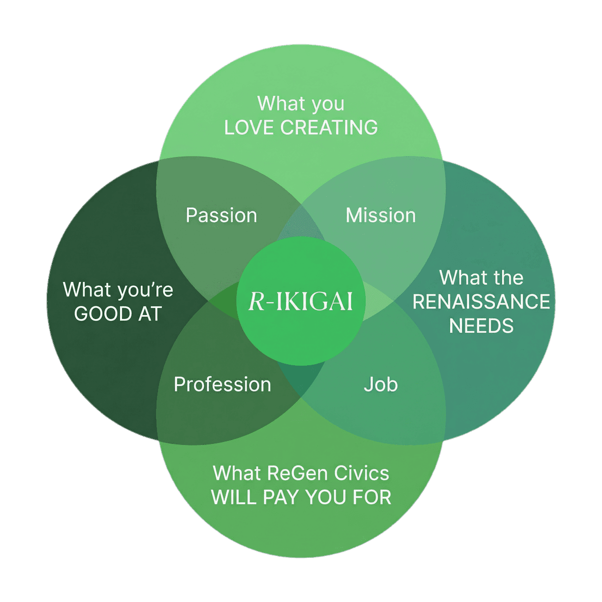 Regenerative Ikigai - The intersection of what you love creating, what you're good at, what the renaissance needs, and what ReGen Civics will pay you for